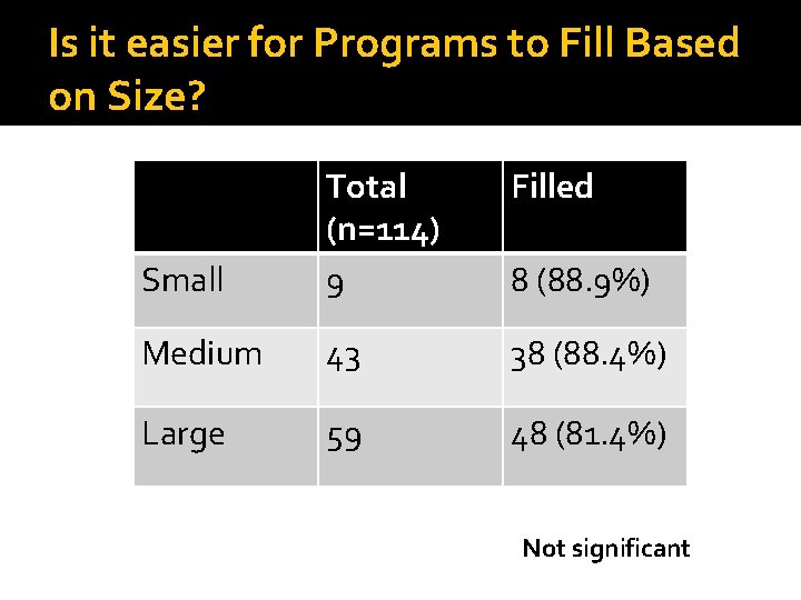 Is it easier for Programs to Fill Based on Size? Filled Small Total (n=114)