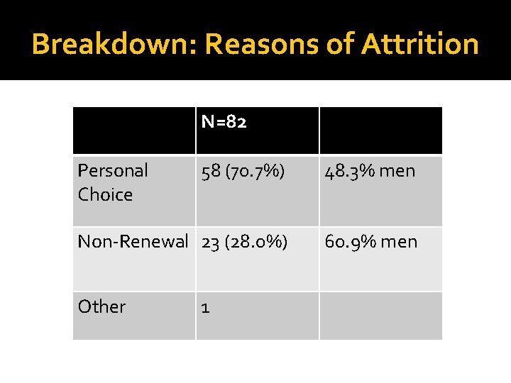 Breakdown: Reasons of Attrition N=82 Personal Choice 58 (70. 7%) 48. 3% men Non-Renewal