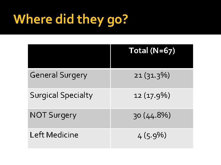 Where did they go? Total (N=67) General Surgery 21 (31. 3%) Surgical Specialty 12