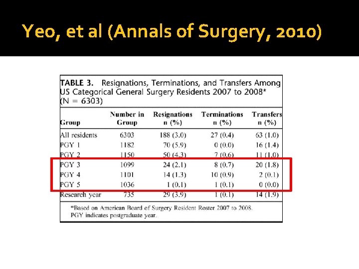 Yeo, et al (Annals of Surgery, 2010) 