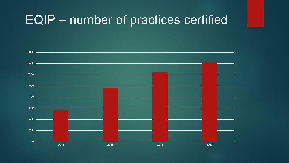 EQIP – number of practices certified 1600 1400 1200 1000 800 600 400 200