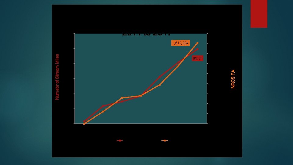 120 NRCS and Partner Accumulative Organism Passage Effort 1800000 2011 to 2017 1, 612,