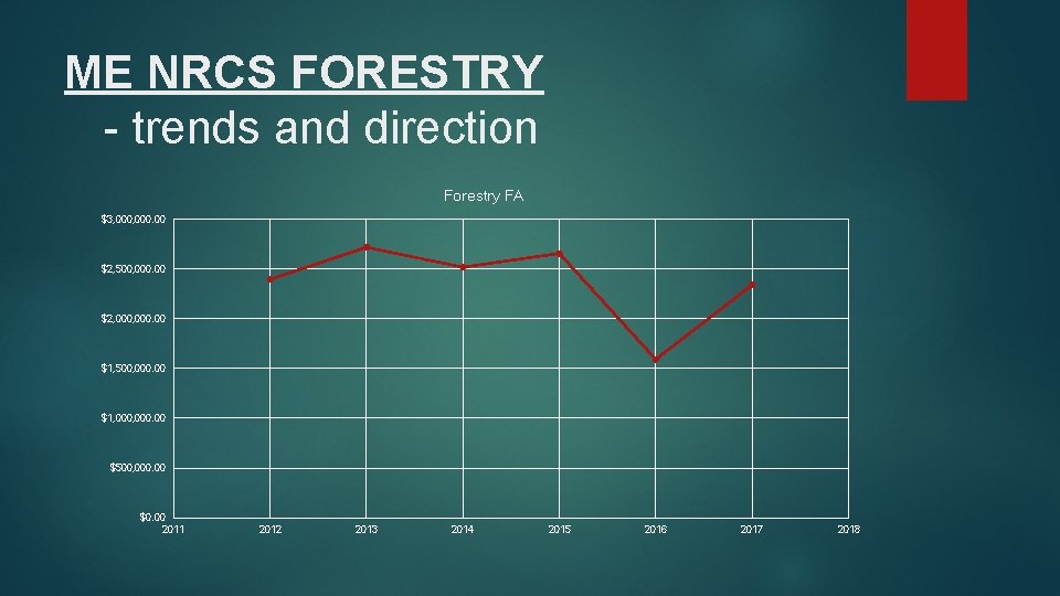 ME NRCS FORESTRY - trends and direction Forestry FA $3, 000. 00 $2, 500,