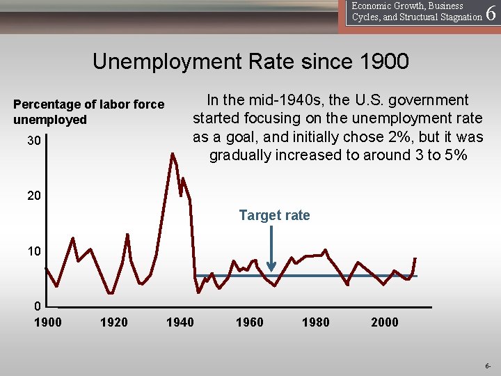 16 Economic Growth, Business Cycles, and Structural Stagnation Unemployment Rate since 1900 Percentage of