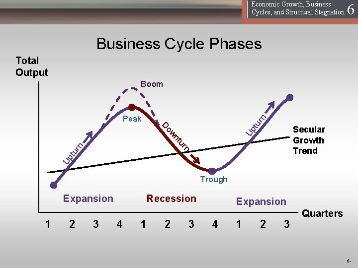 16 Economic Growth, Business Cycles, and Structural Stagnation Business Cycle Phases Total Output Boom