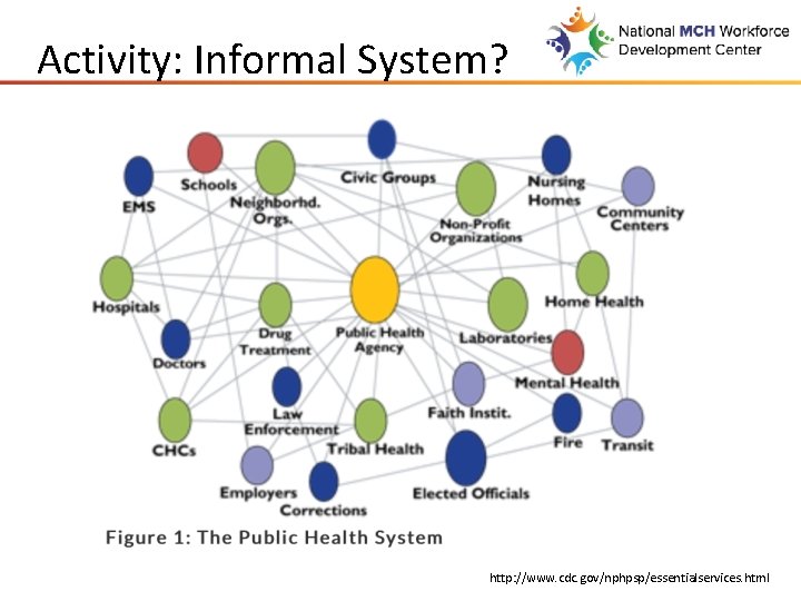 Activity: Informal System? http: //www. cdc. gov/nphpsp/essentialservices. html 