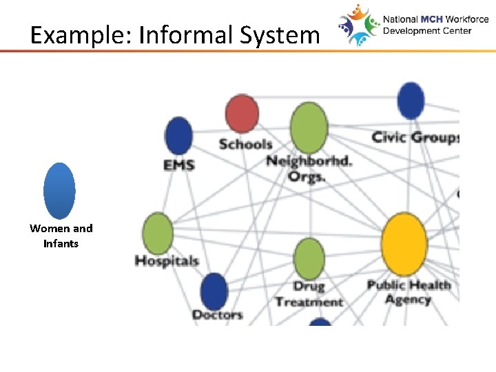 Example: Informal System Women and Infants 