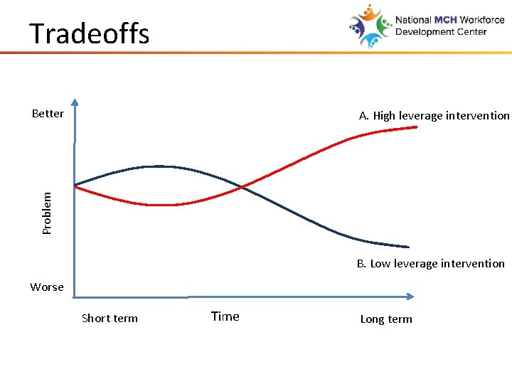 Tradeoffs Better Problem A. High leverage intervention B. Low leverage intervention Worse Short term