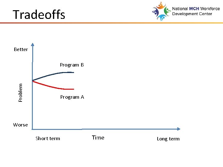 Tradeoffs Better High leverage intervention Problem Program B Program A Low leverage intervention Worse