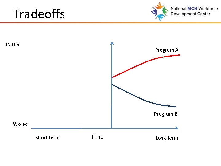 Tradeoffs Better Problem Program A Program B Worse Short term Time Long term 