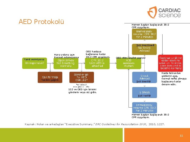 AED Protokolü Hemen baştan başlayarak 30: 2 CPR uygulayın. Şok önerilmedi Yanıt vermiyorsa Hava AED Protokolü Hemen baştan başlayarak 30: 2 CPR uygulayın. Şok önerilmedi Yanıt vermiyorsa Hava