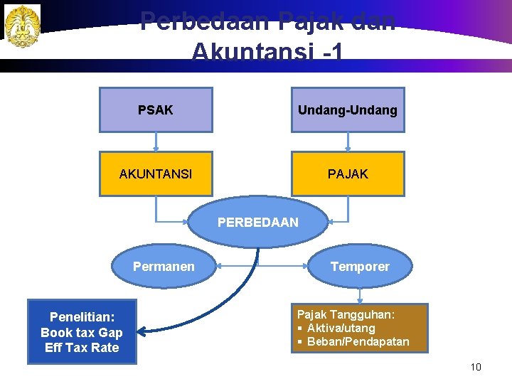 Perbedaan Pajak dan Akuntansi -1 PSAK Undang-Undang AKUNTANSI PAJAK PERBEDAAN Permanen Penelitian: Book tax