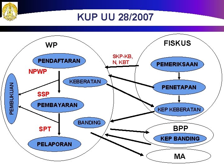 KUP UU 28/2007 FISKUS WP PENDAFTARAN SKP-KB, N, KBT PEMERIKSAAN PEMBUKUAN NPWP KEBERATAN PENETAPAN