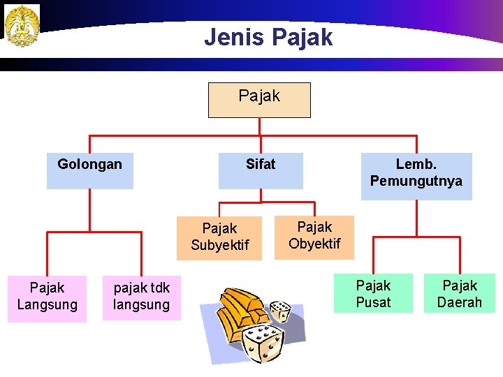 Jenis Pajak Golongan Sifat Pajak Subyektif Pajak Langsung pajak tdk langsung Lemb. Pemungutnya Pajak