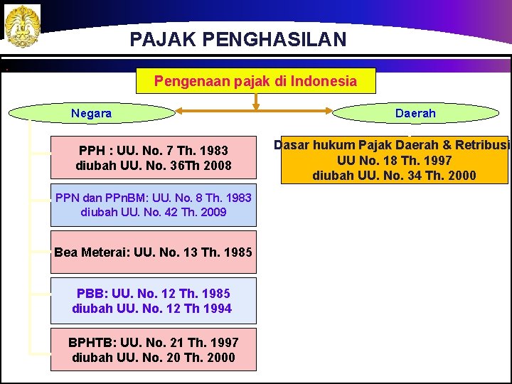 PAJAK PENGHASILAN. Pengenaan pajak di Indonesia Negara PPH : UU. No. 7 Th. 1983