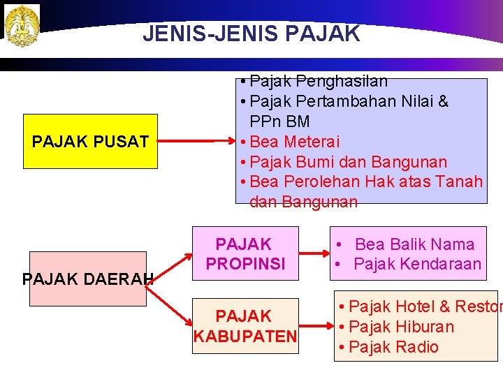 JENIS-JENIS PAJAK PUSAT PAJAK DAERAH • Pajak Penghasilan • Pajak Pertambahan Nilai & PPn