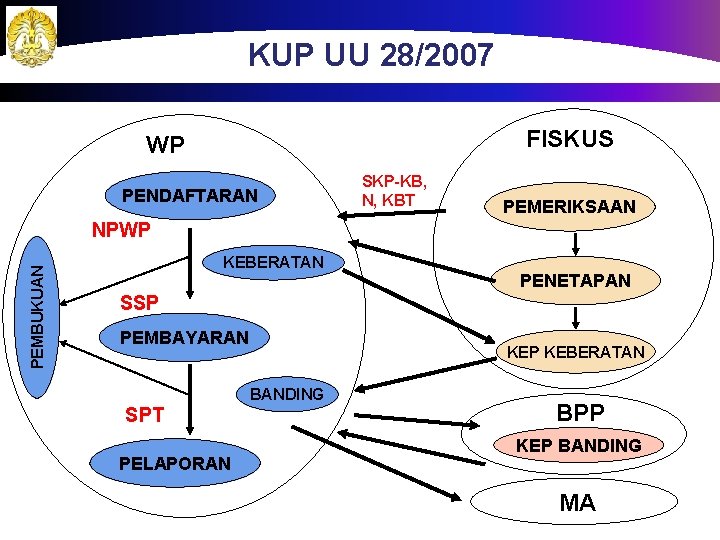 KUP UU 28/2007 FISKUS WP PENDAFTARAN SKP-KB, N, KBT PEMERIKSAAN PEMBUKUAN NPWP KEBERATAN PENETAPAN