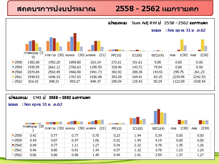 สถตบรการปงบประมาณ 2558 - 2562 แยกรายตก เปรยบเทยบ Sum Adj RW ป 2558 – 2562 แยกรายตก