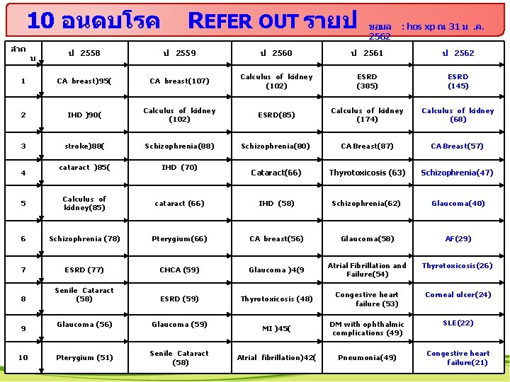  10 อนดบโรค ลำด REFER OUT รายป ขอมล 2562 : hos xp ณ 31