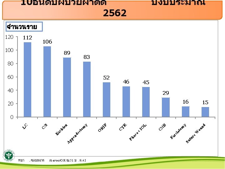  10อนดบผปวยผาตด 2562 ปงบประมาณ จำนวนราย 120 112 106 100 89 83 80 60 52