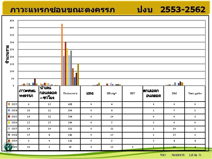  ภาวะแทรกซอนขณะตงครรภ ปงบ 2553 -2562 450 400 350 จำนวนราย 300 250 200 150 100