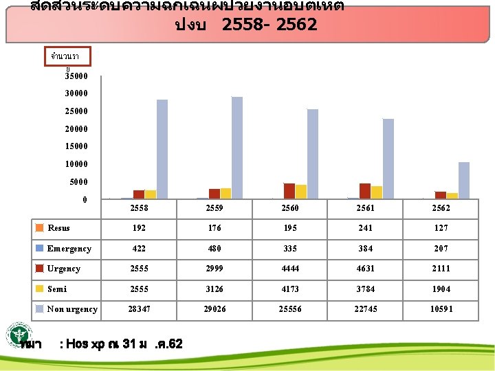 สดสวนระดบความฉกเฉนผปวยงานอบตเหต ปงบ 2558 - 2562 จำนวนรา ย 35000 30000 25000 20000 15000 10000 5000