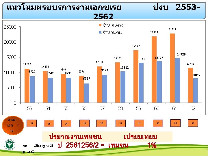 แนวโนมผรบบรการงานเอกซเรย 2562 จำนวนครง 25000 21864 จำนวนคน 20000 22755 17247 15000 11252 10000 ปงบ 2553