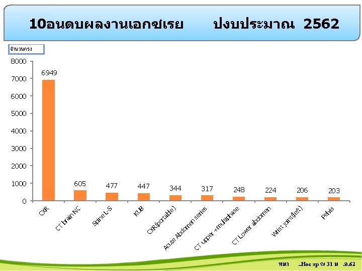  10อนดบผลงานเอกซเรย ปงบประมาณ 2562 จำนวนครง 8000 7000 6949 6000 5000 4000 3000 2000 605