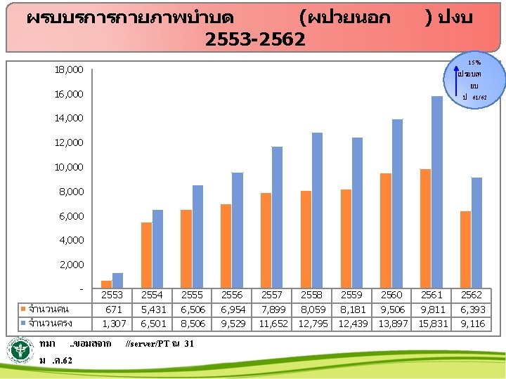 ผรบบรการกายภาพบำบด (ผปวยนอก 2553 -2562 ) ปงบ 15% เปรยบเท ยบ ป 61/62 18, 000 16,