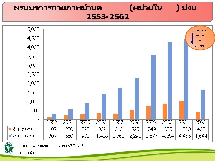 ผรบบรการกายภาพบำบด (ผปวยใน 2553 -2562 5, 000 ) ปงบ ลดลง 26% เปรยบเทย บ ป 61/62