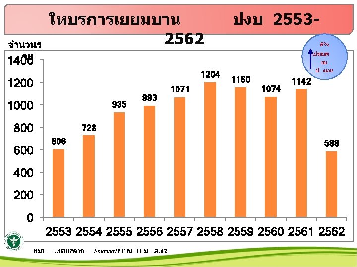 จำนวนร าย 1400 ใหบรการเยยมบาน 2562 1204 1200 1000 935 800 600 993 1071 ปงบ