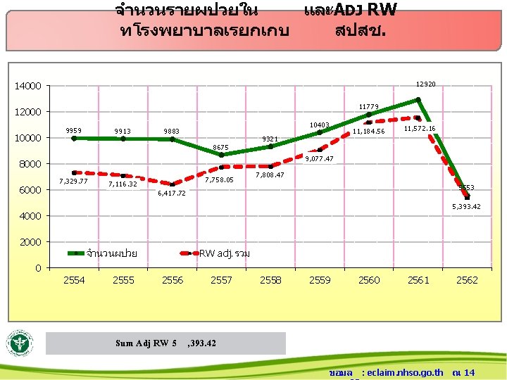 จำนวนรายผปวยใน และADJ RW ทโรงพยาบาลเรยกเกบ สปสช. 12920 14000 11779 12000 10000 9959 9913 10403 9883