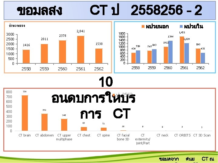 ขอมลสง จำนวนครง 3000 2500 2000 1500 1000 500 0 1416 2558 800 700 600