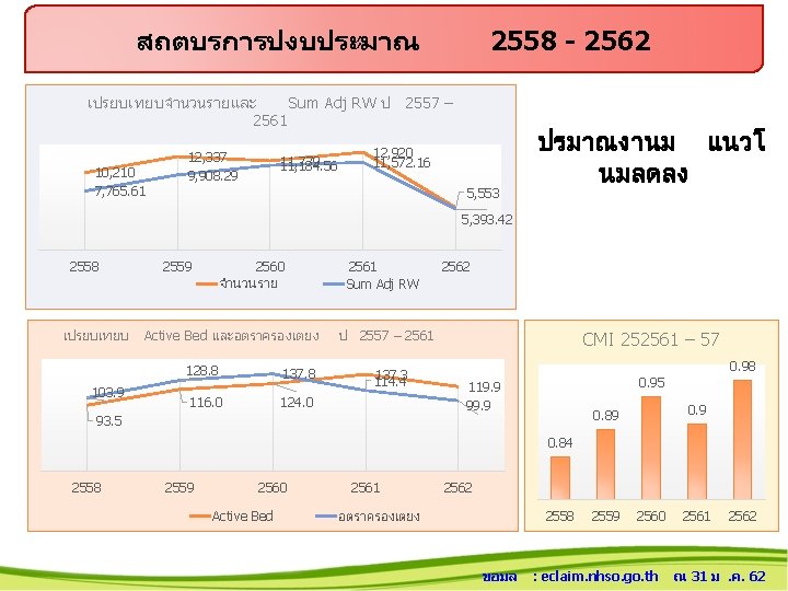 สถตบรการปงบประมาณ 2558 - 2562 เปรยบเทยบจำนวนรายและ Sum Adj RW ป 2557 – 2561 10, 210