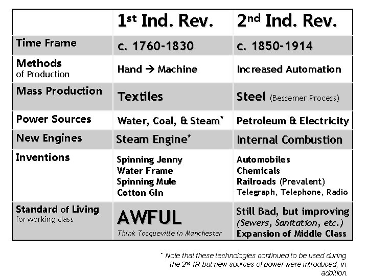 1 st Ind. Rev. 2 nd Ind. Rev. Time Frame c. 1760 -1830 c.