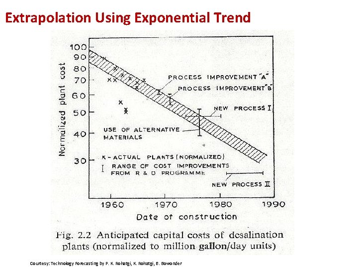 Extrapolation Using Exponential Trend Courtesy: Technology Forecasting by P. K. Rohatgi, B. Bowonder 
