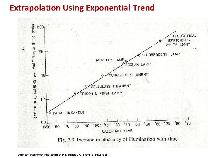  Extrapolation Using Exponential Trend Courtesy: Technology Forecasting by P. K. Rohatgi, B. Bowonder