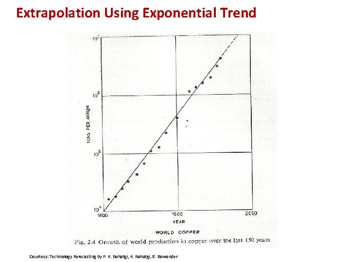  Extrapolation Using Exponential Trend Courtesy: Technology Forecasting by P. K. Rohatgi, B. Bowonder