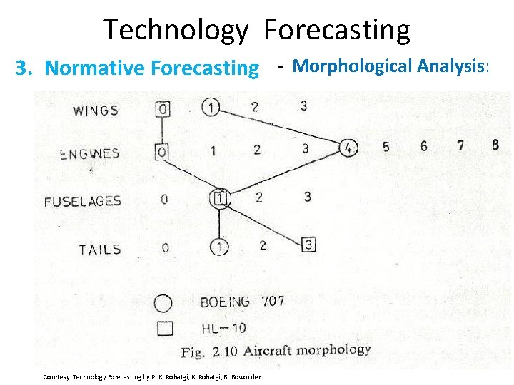 Technology Forecasting 3. Normative Forecasting - Morphological Analysis: Courtesy: Technology Forecasting by P. K.