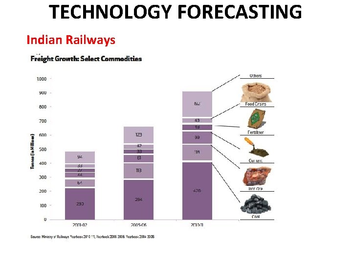 TECHNOLOGY FORECASTING Indian Railways 