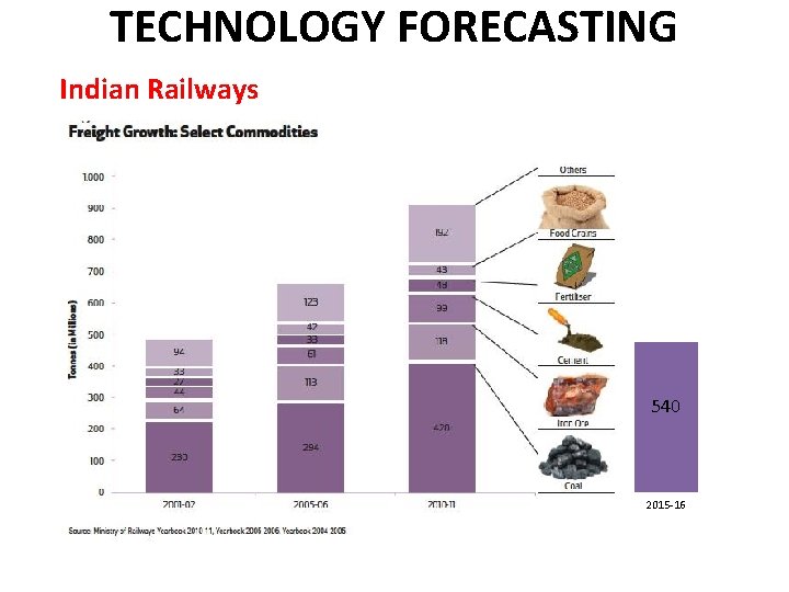 TECHNOLOGY FORECASTING Indian Railways 540 2015 -16 