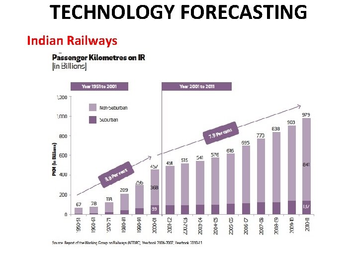 TECHNOLOGY FORECASTING Indian Railways 