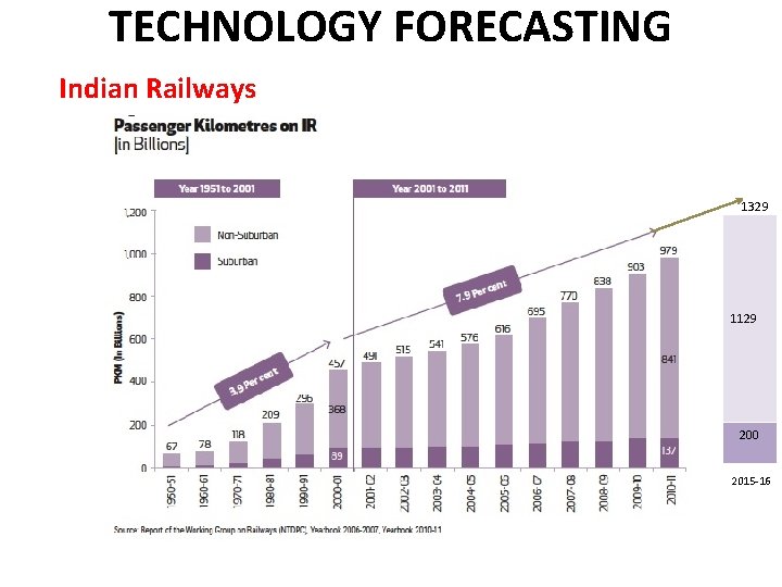 TECHNOLOGY FORECASTING Indian Railways 1329 1129 200 2015 -16 