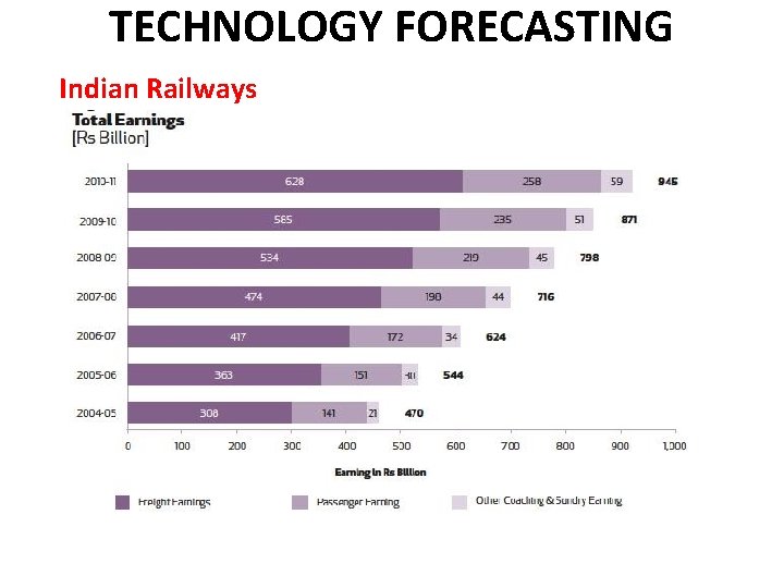 TECHNOLOGY FORECASTING Indian Railways 