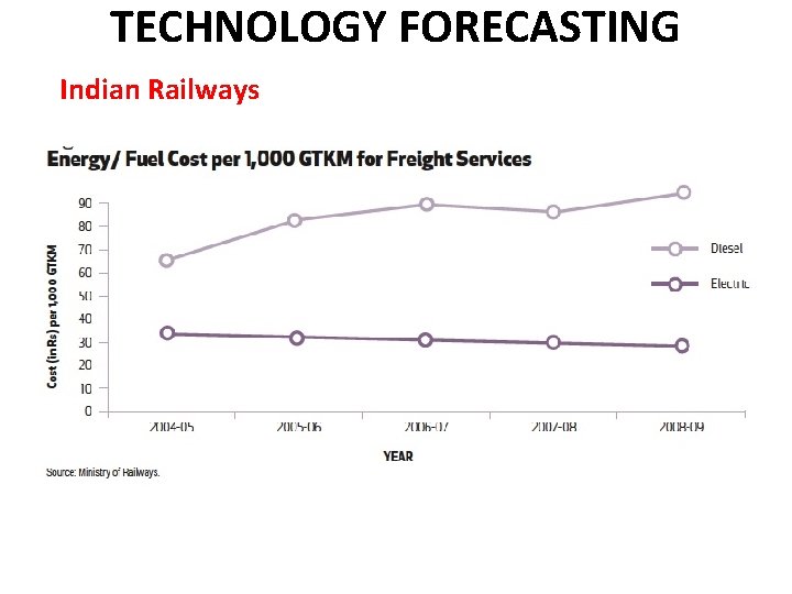 TECHNOLOGY FORECASTING Indian Railways 