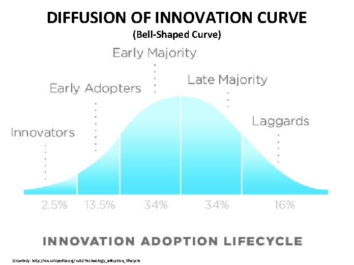 DIFFUSION OF INNOVATION CURVE (Bell-Shaped Curve) (Courtesy: http: //en. wikipedia. org/wiki/Technology_adoption_lifecycle 