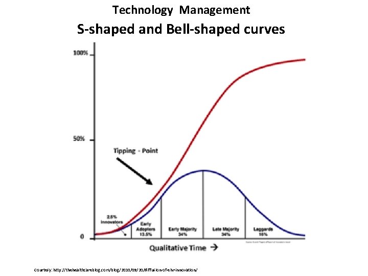 Technology Management S-shaped and Bell-shaped curves Courtesy: http: //thehealthcareblog. com/blog/2010/09/20/diffusion-of-ehr-innovation/ 