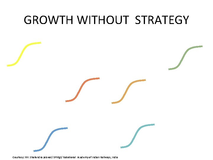 GROWTH WITHOUT STRATEGY Courtesy: Mr. Shailendra Jaiswal/ SPMgt/ Natotional Academy of Indian Railways, India