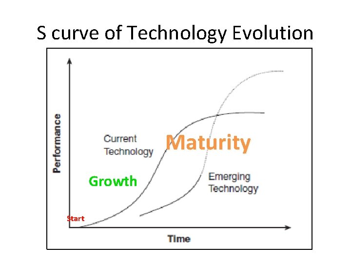 S curve of Technology Evolution Maturity Growth Start 