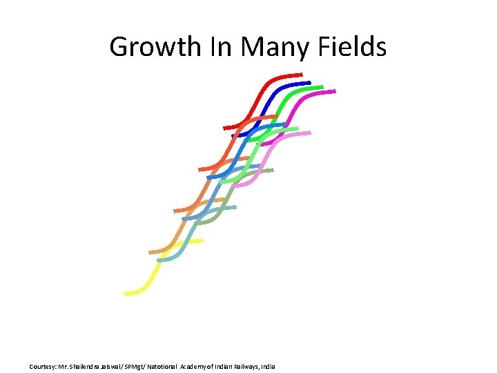 Growth In Many Fields Courtesy: Mr. Shailendra Jaiswal/ SPMgt/ Natotional Academy of Indian Railways,